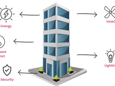 Dự án Smart Solution – Vận Hành Công Trình Thông Minh